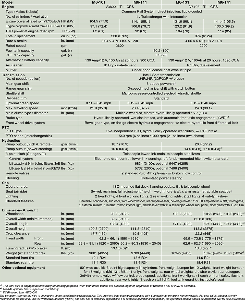 M6 101Specs