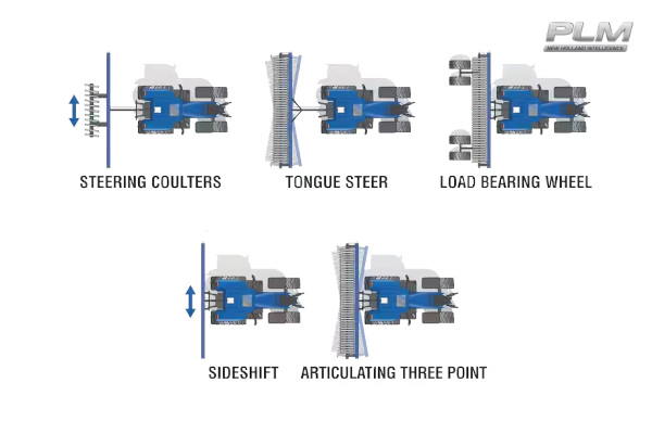 New Holland | Mixed Fleet Guidance Solutions | Model Implement Steering Solutions for sale at H&R Agri-Power, Kentucky, Illinois, Tennessee, Alabama, Mississippi and Indiana