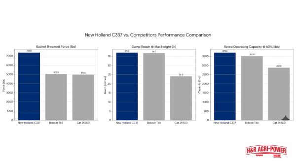 Performance comparison chart of New Holland C337 vs Bobcat and Caterpillar models.