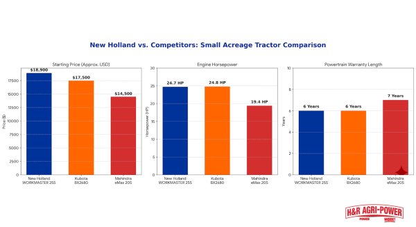 Chart comparing compact tractors from New Holland, Kubota, and Mahindra by price, power, and warranty.