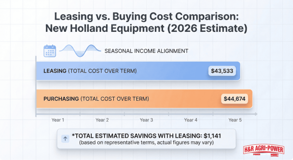 Bar chart comparing lease and purchase cost for New Holland equipment in 2026.