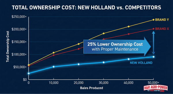 Graph showing New Holland balers offering the lowest cost per bale compared to competitors over time.