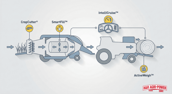 Visual diagram of SmartFill, IntelliCruise, and CropCutter technologies working in a New Holland baler.