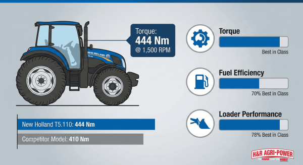 Torque performance infographic comparing New Holland T5.110 to competitor tractor models.