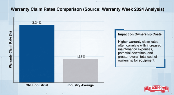 Bar chart comparing CNH Industrial’s warranty claim rate with industry average