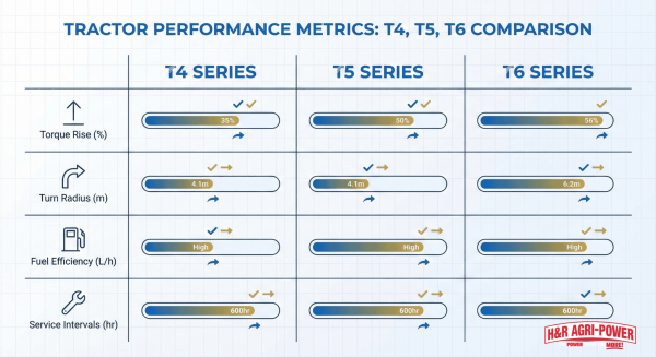 Performance chart comparing New Holland T4, T5, and T6 series across key tractor metrics.