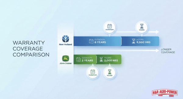 Infographic comparing tractor warranty lengths between New Holland and John Deere.