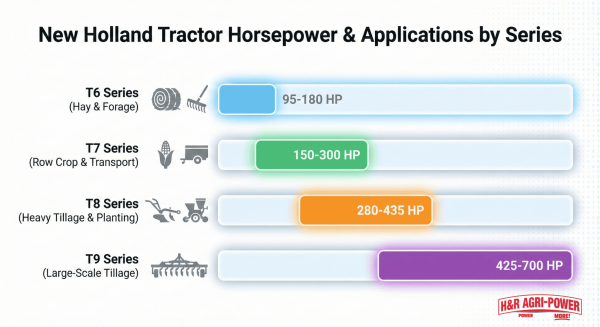 Horsepower comparison chart of New Holland tractor series showing application types.